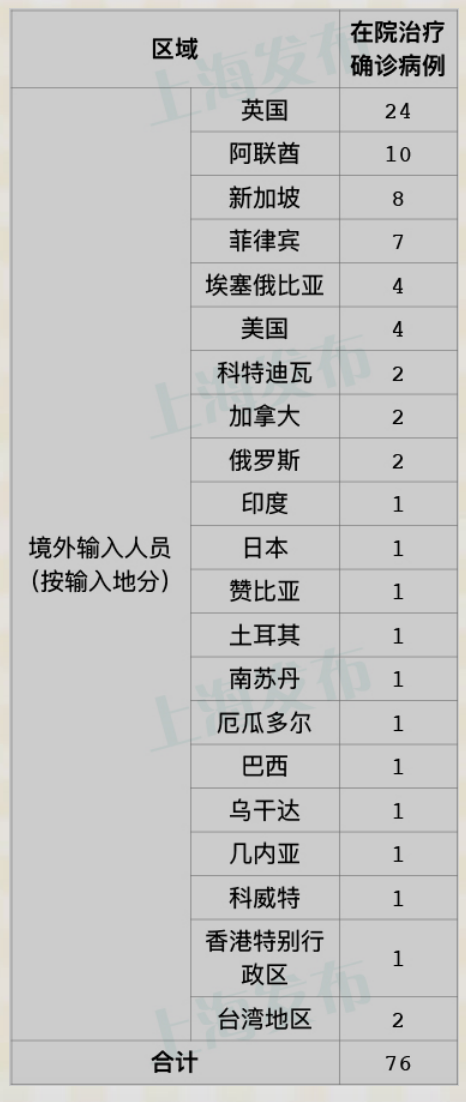 【9地新增3例均为境外输入,新增境外输入病例】