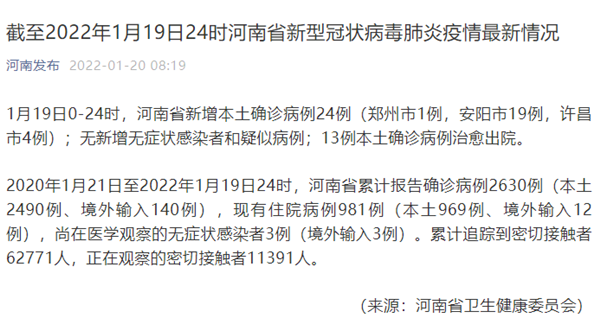 全国新增21例确诊其中本土19例/全国新增本土2055 22208