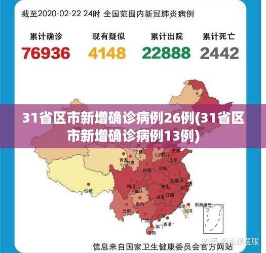 31省新增13例阳性感染者及20例无症状(31省新增本土确诊23例)
