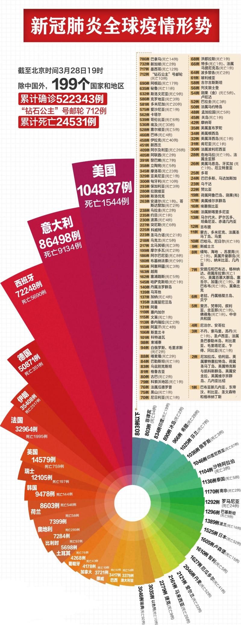全球新增15例阳性感染者涉28省(全球新冠最新消息)