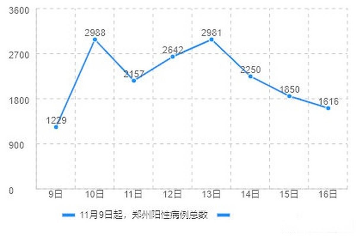 包含曲线图表源汇区疫情防控最新文件的词条