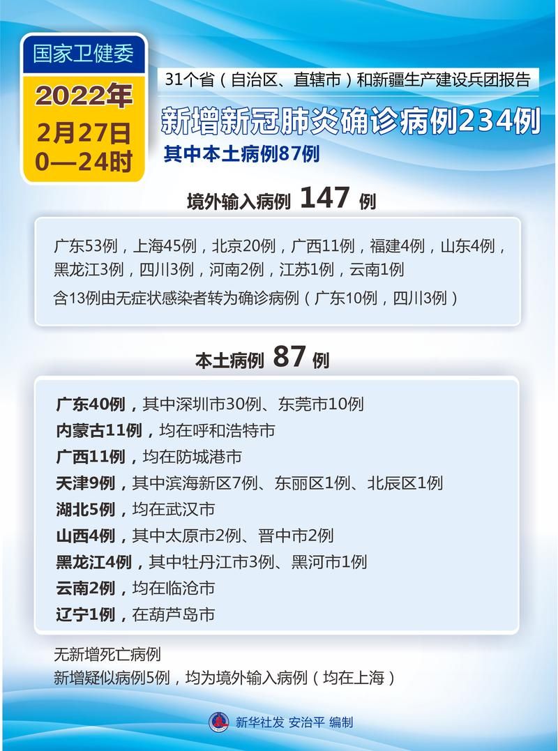 31省新增确诊18例含本土18例/31省区市新增本土确诊87例