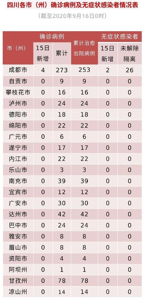 四川成都郫都区近期新增4例境外输入病例/成都郫县最新新闻