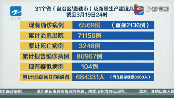 31省份新增确诊3例均为境外输入/31省区市新增确诊9例 含本土1例