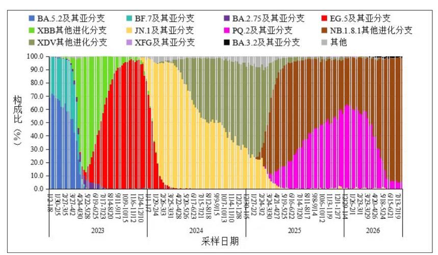  7地疫情高峰感染高峰进度查询:疫情高峰持续时间