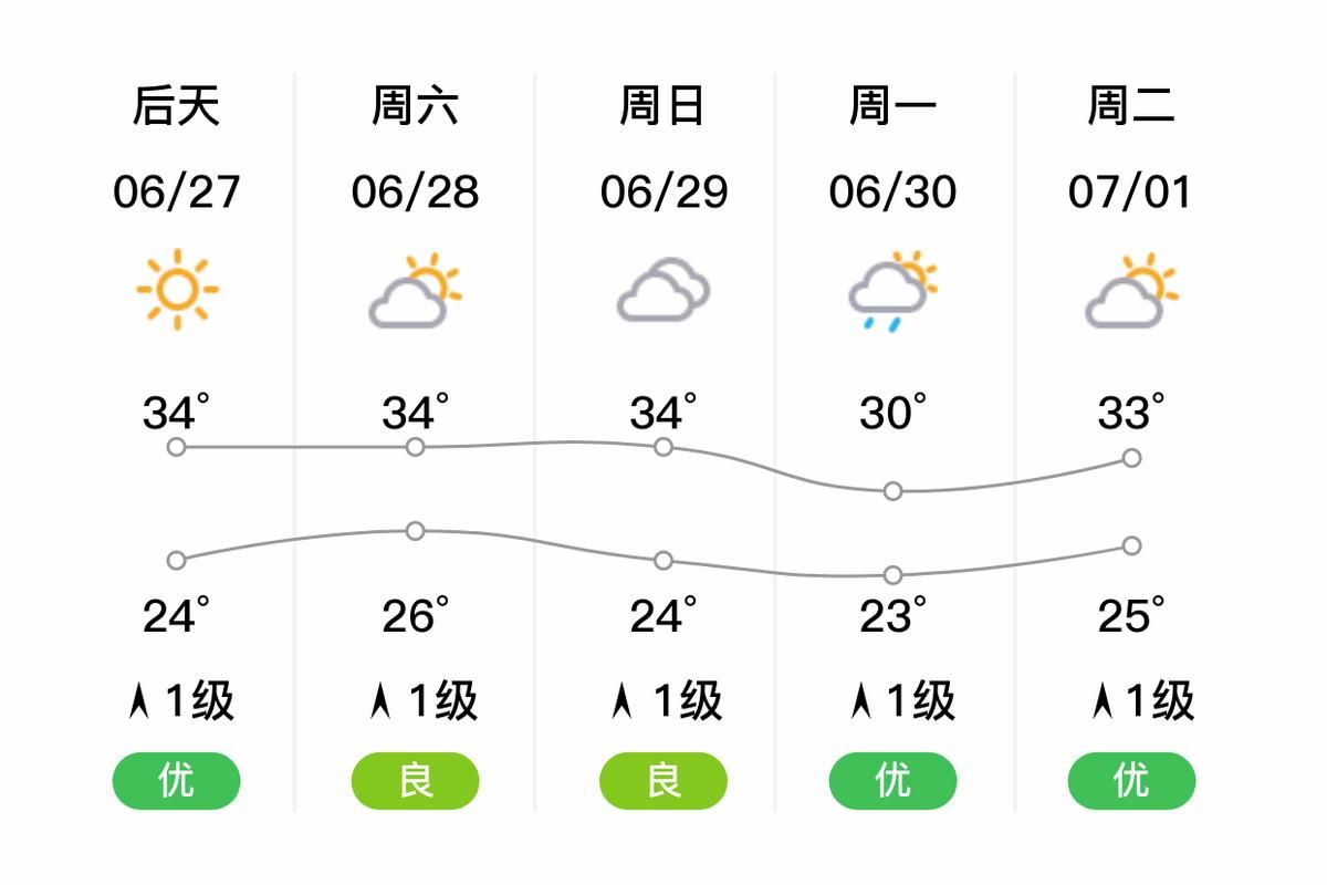 【顺庆区新增15例无症状感染者,从境外抵丽水市_顺庆区15天天气全报告】