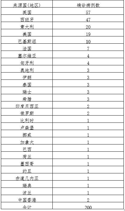 9地新增确诊23例均为境外输入_9地新增确诊23例均为境外输入感染者