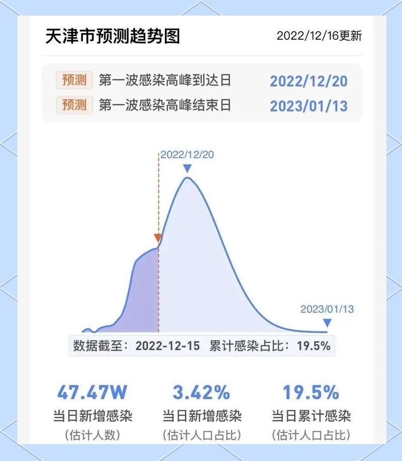  31个省份疫情高峰感染高峰进度查询:中国疫情放开后感染高峰是什么时候