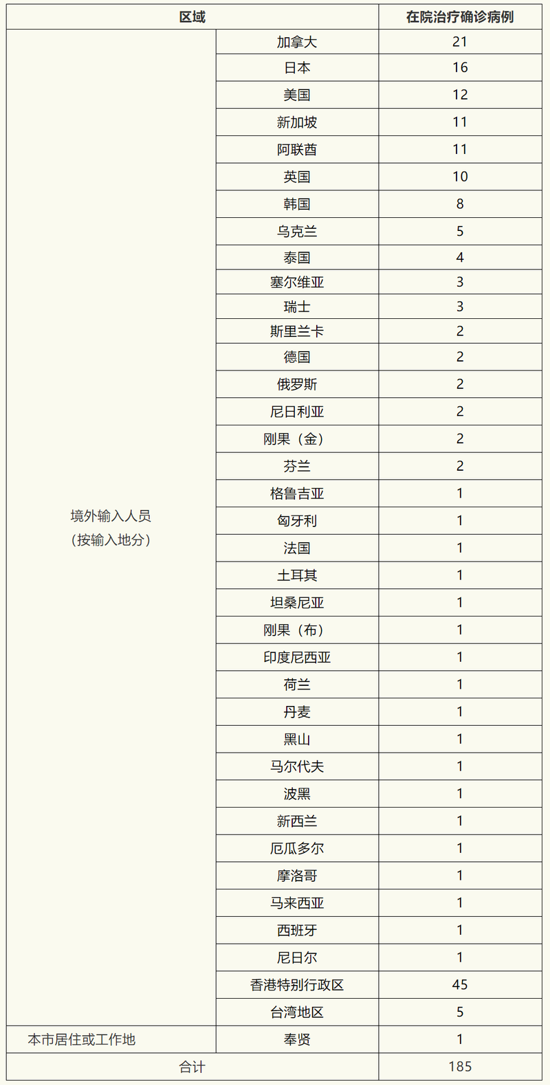 31省市新增确诊23例均为境外输入(31省区市新增2例本土确诊)