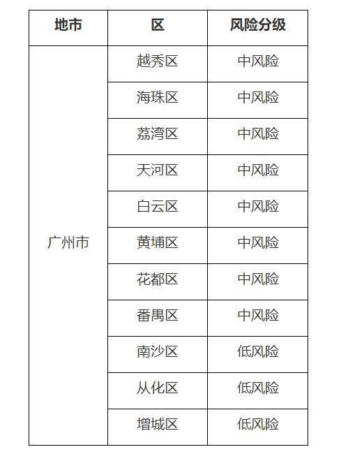 广阳区疫情风险地区划分:广东去各地疫情风险等级