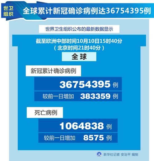 全球新增确诊5例均为境外输入:全球确诊人数