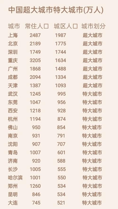 城区昨日新增破27:城区人口超1000万