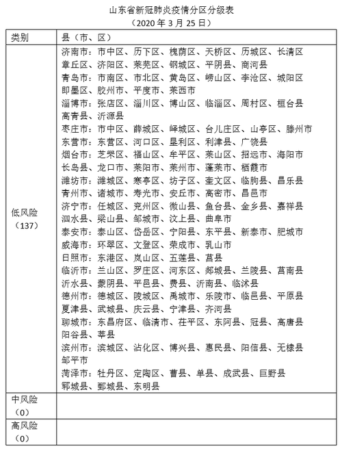  山东省滨州市无棣县疫情风险地区划分:山东省滨州市无棣县天气预报一周