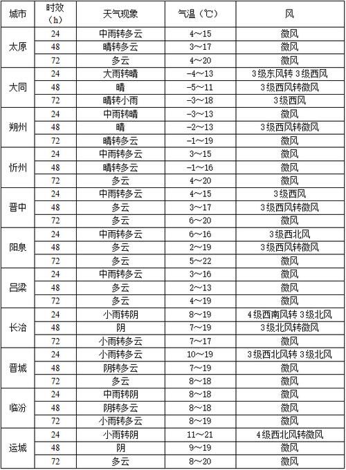山西省晋城市最新疫情情况通报/山西省晋城市未来三天天气预报