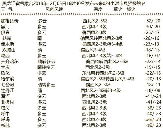 黑龙江省近期新增感染趋势结束/黑龙江省近期天气情况