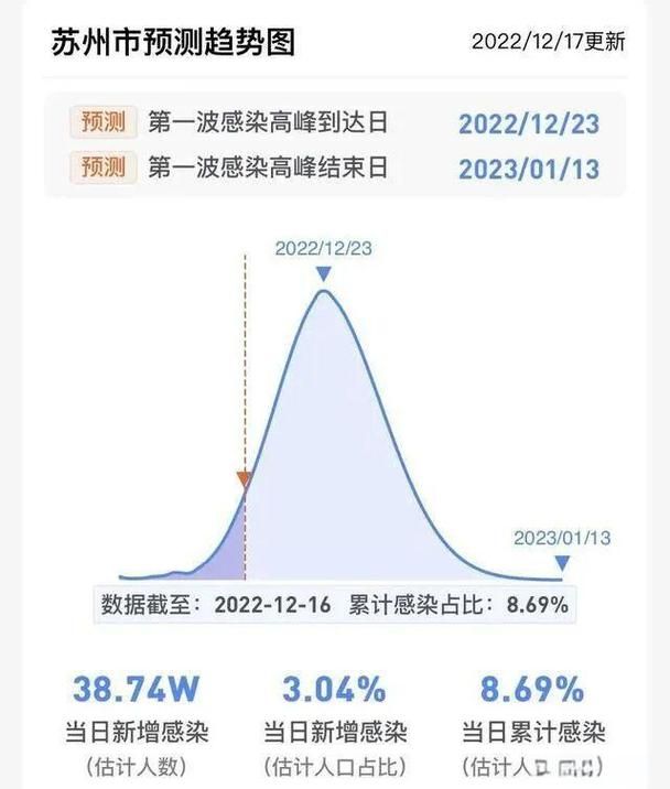 31省区市疫情高峰感染高峰进度查询:多地感染高峰已过 监测体系如何重建