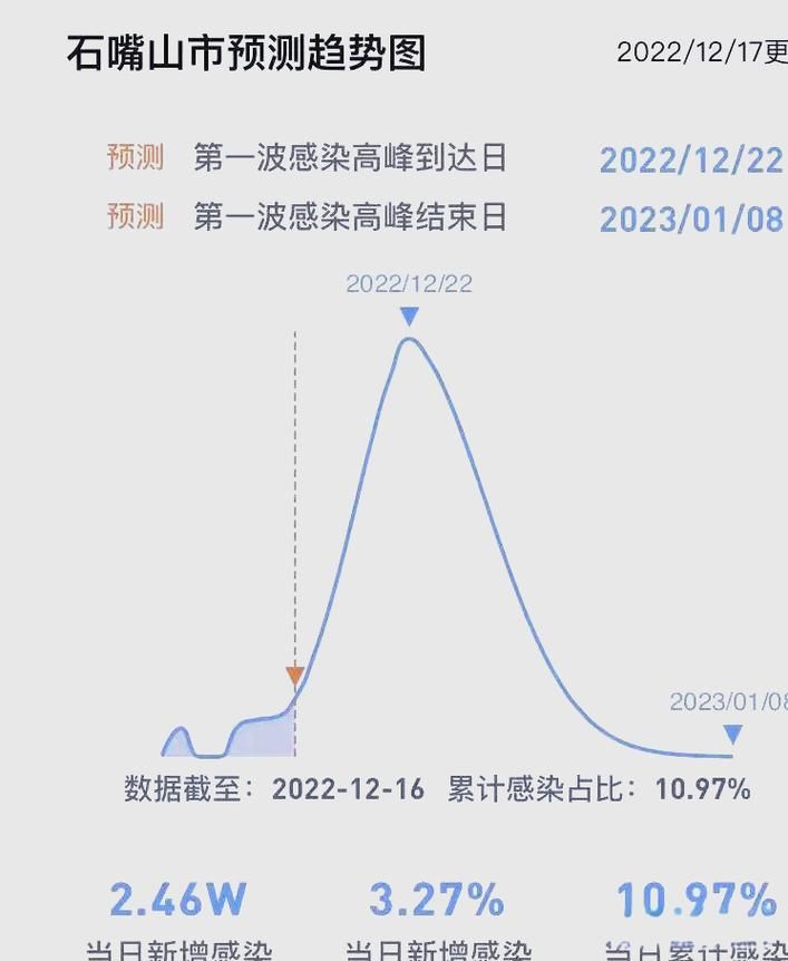 【31个省份疫情高峰感染高峰进度查询_各省第一波感染高峰】