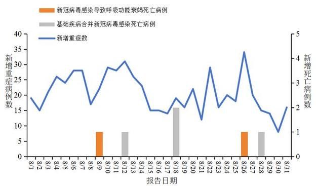 多地新增死亡病例30例:死亡病例增至6例