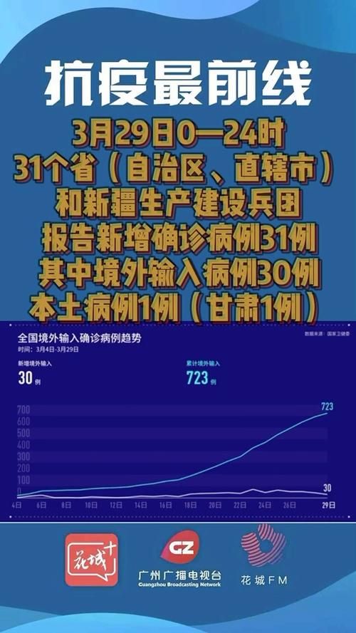 多地新增确诊29例均为境外输入(31省份新增本土确诊47例)