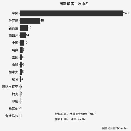 全球新增死亡病例30例均在珠海市/新冠疫情全球死亡病例